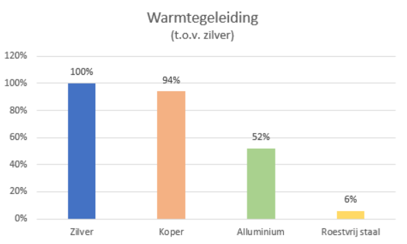 Warmtegeleiding koper vs zilver